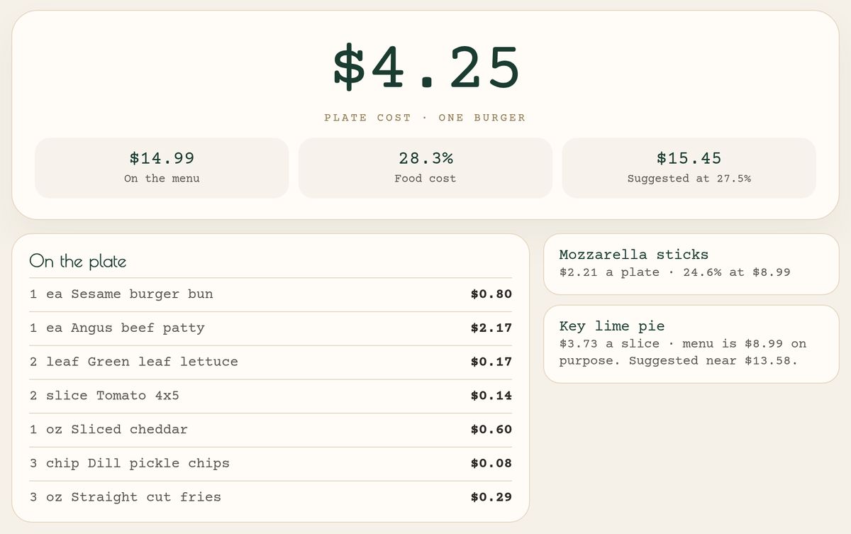 The Garnish plate cost screen. A classic cheeseburger costs $4.25 a plate, 28.3% food cost at $14.99, with each ingredient priced from the case.